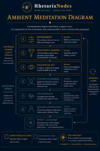 Ambient Meditation Diagram