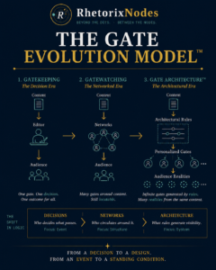 The Gate Evolution Model