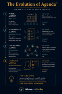 Evolution Of Agenda - The Agenda Setting Theory