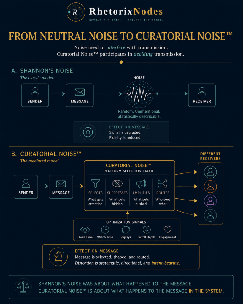 curatorial noise: naming the missing layer