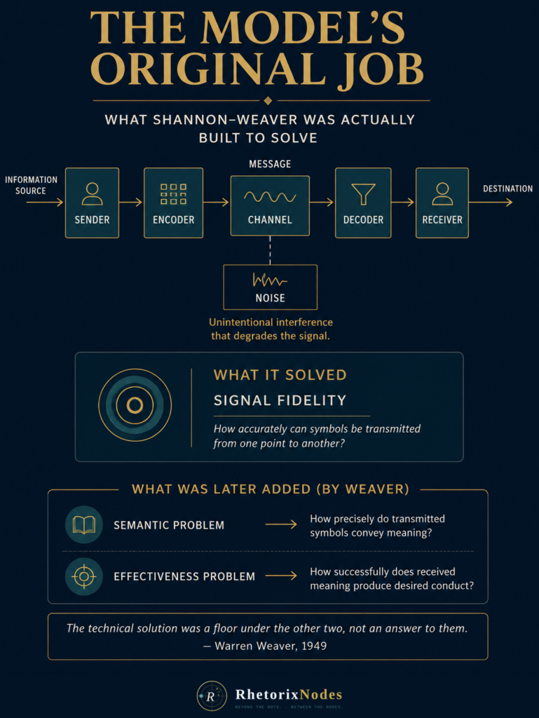 Shannon and Weaver Model's Original Job