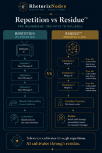 Repetition vs Residue Diagram