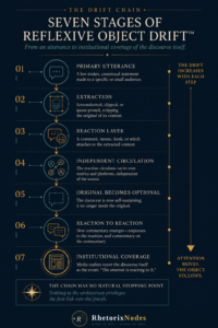 Seven Stages of Reflexive Object Drift