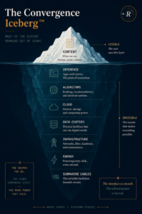 The Convergence Iceberg