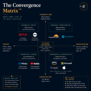 The Convergence Matrix