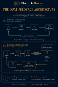 The Dual Feedback Architecture