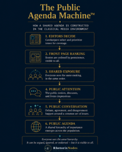 The Public Agenda Machine - The Agenda Setting Theory